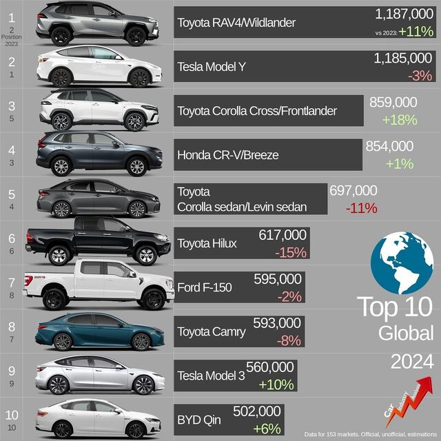 auto piu vendute mondo 2024