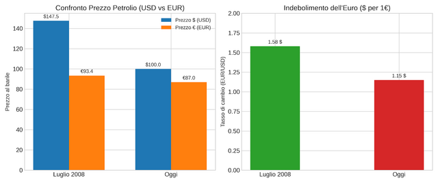 prezzi carburanti euro dollaro