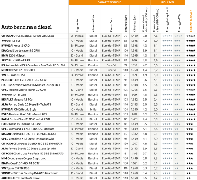 altroconsumo emissioni
