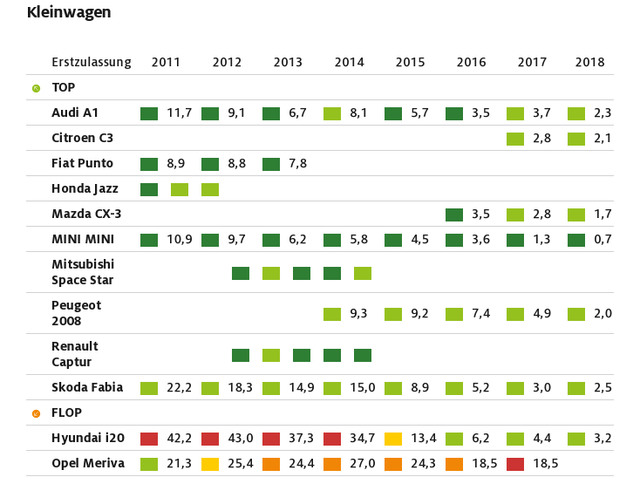 adac 2021 top flop 2