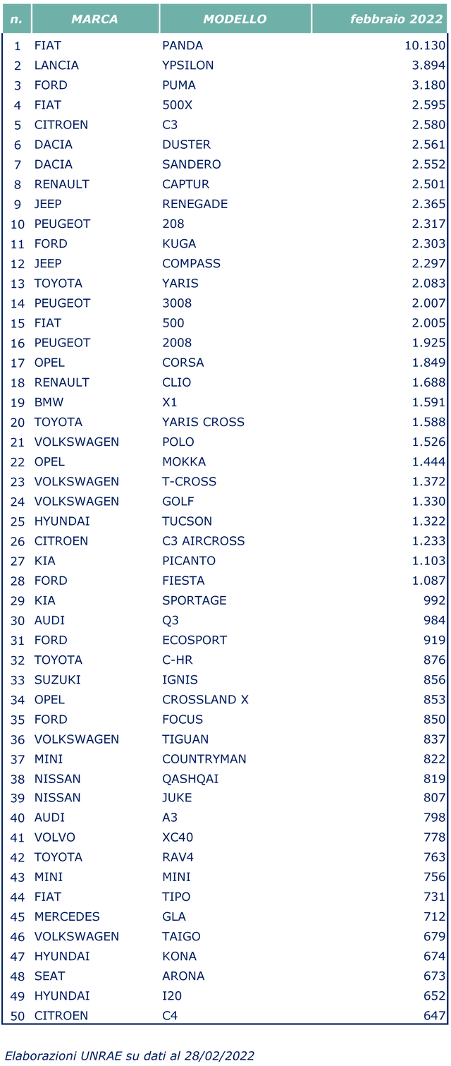mercato italia 2022 02