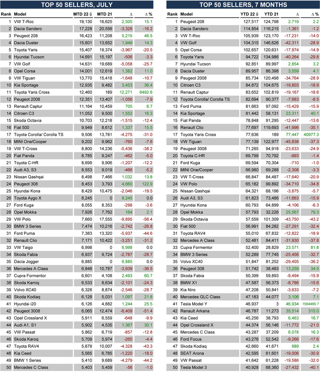 auto piu vendute luglio 2022