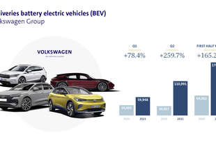 gruppo volkswagen consegne auto elettriche 1 semestre 2021