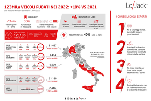 furti auto nel 2022 sono aumentati