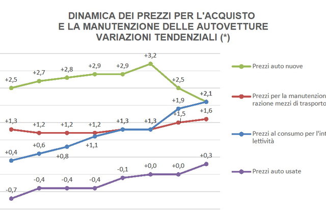prezzi 2021 08