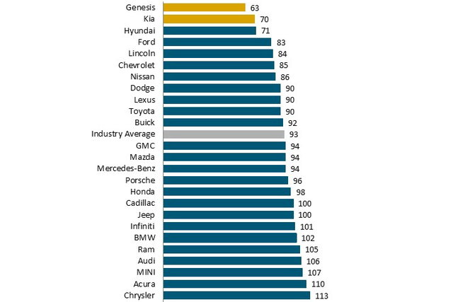  jd power 2019 initial quality study 2