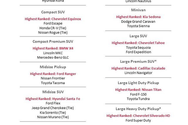  jd power 2019 initial quality study 3