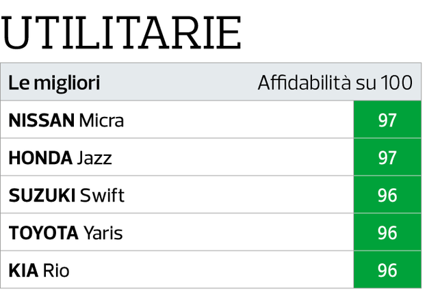 altroconsumo affidabilita auto 2019 1