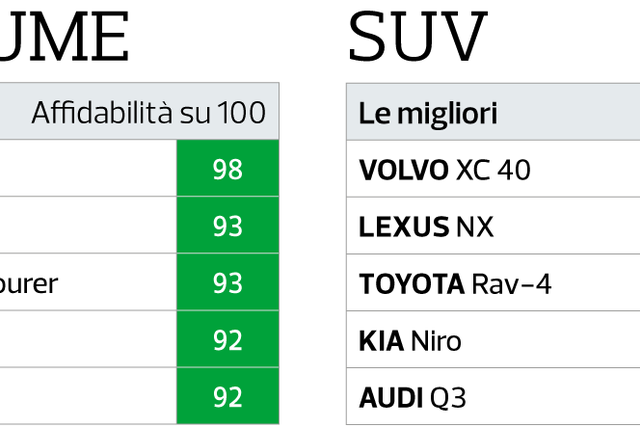 altroconsumo affidabilita auto 2019 2