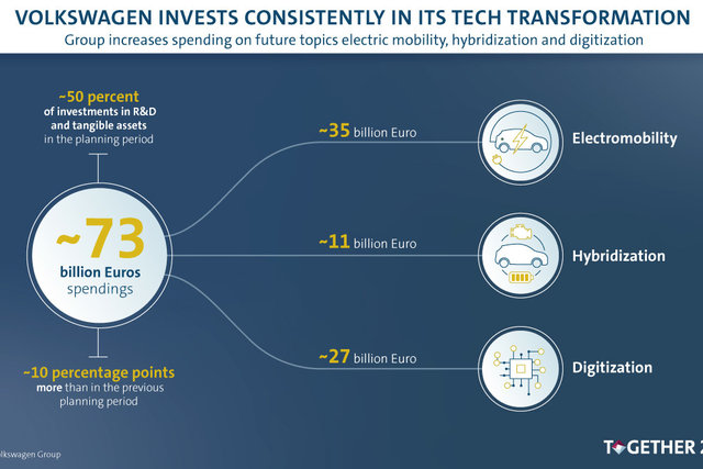 volkswagen investimenti