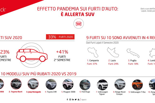 furti auto 2020 lojack