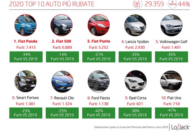 furti auto 2020 italia 2