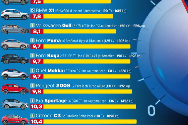 auto migliore accelerazione