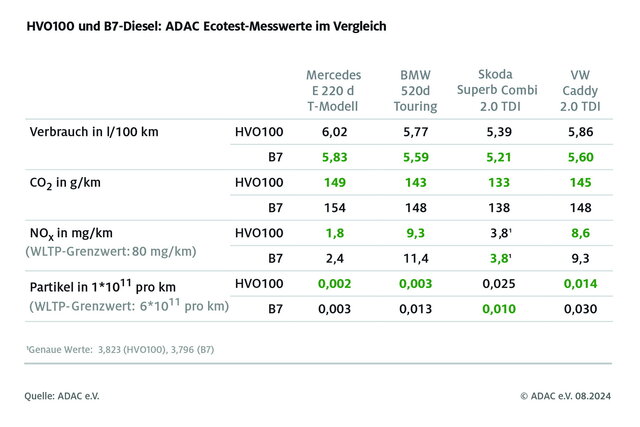 adac diesel hvo confronto 3