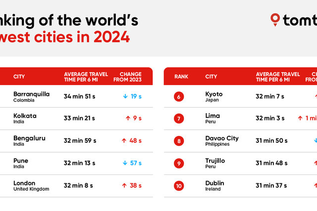 tom tom traffic index 2024 1