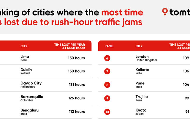 tom tom traffic index 2024 2