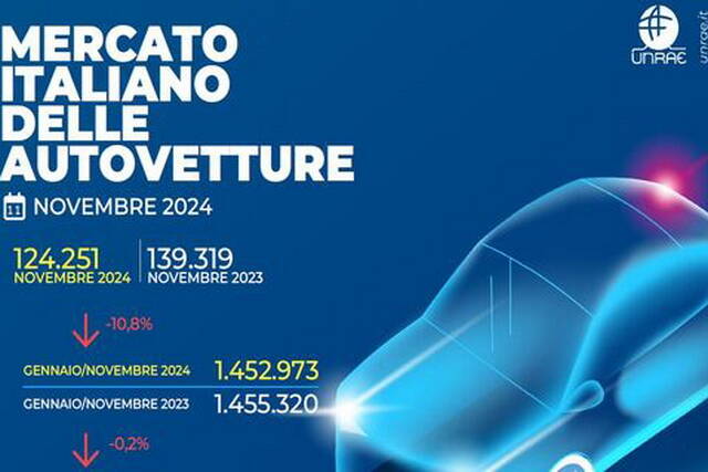 Auto più vendute in Italia: -10,8% le immatricolazioni a novembre 2024