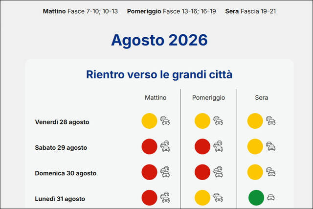 Traffico da bollino rosso per il controesodo del 28-30 agosto 2026