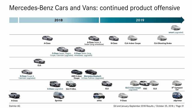 I nuovi modelli della Mercedes per il 2019