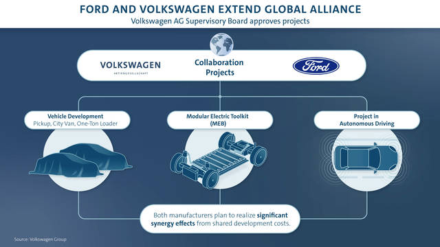 Volkswagen e Ford estendono la collaborazione