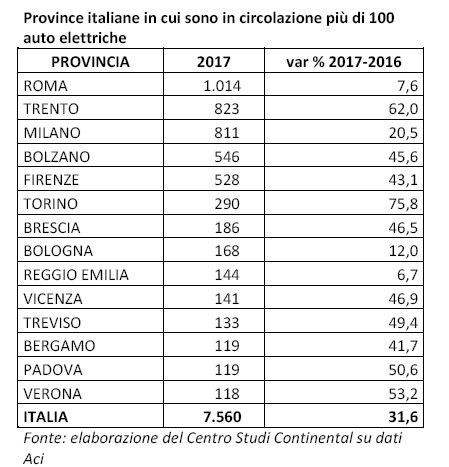 auto elettriche parco circolante 2017