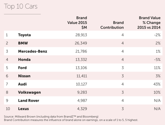 classifica 2015 valore marche auto