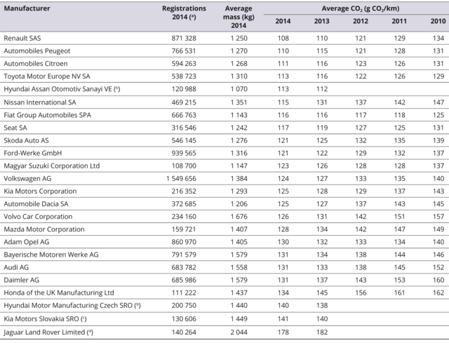 classifica emissioni co2 2014 europa