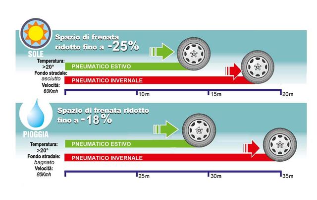 confronto spazio frenata