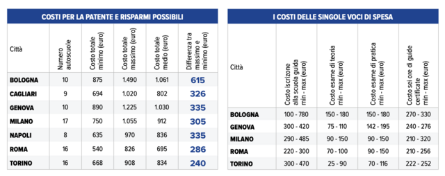 Quanto costa prendere la patente nelle varie città italiane - alVolante.it
