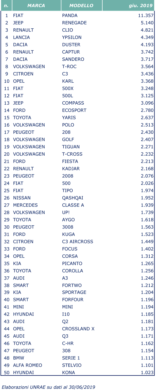 giugno 2019 unrae top50