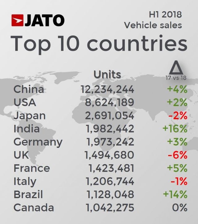 mercato mondiale 1 sem 2018