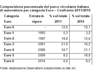parco circolante 2016
