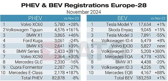 phev bev novembre 2024