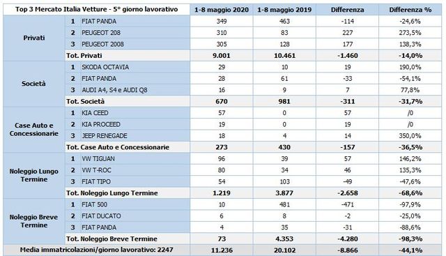 tabella dataforce primi giorni maggio 2020