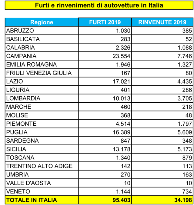 tabella furti auto 2019