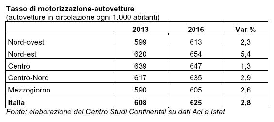 tasso motorizzazione 2
