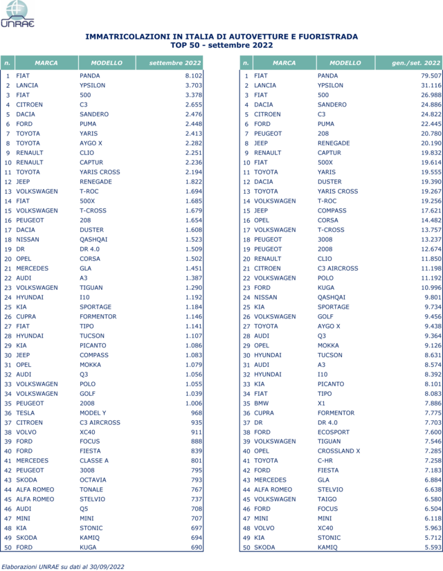 top 50 settembre 2022 unrae
