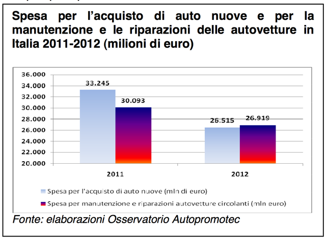 statistiche manutenzione