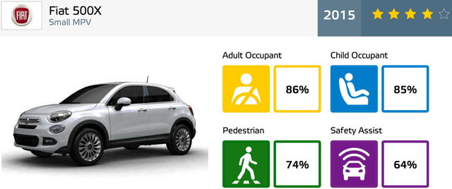 euroncap 2015 fiat 500x datasheet 1
