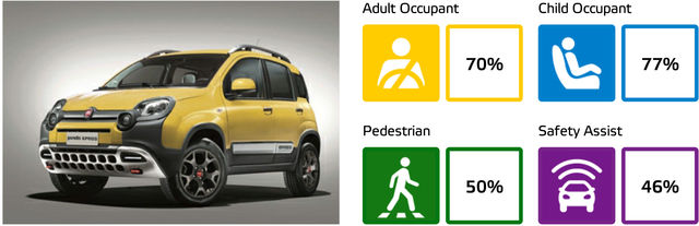 euroncap 2015 fiat panda cross datasheet 1