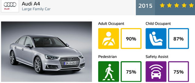 euroncap 2015 audi a4 datasheet 1