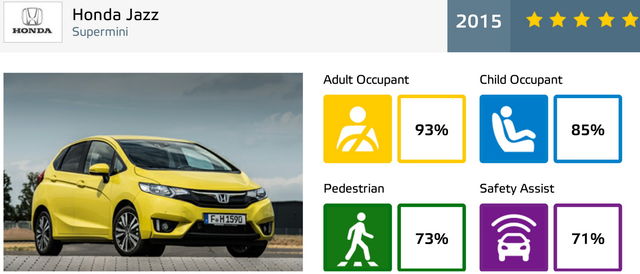 euroncap 2015 honda jazz datasheet 1