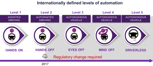 guida autonoma classificazione
