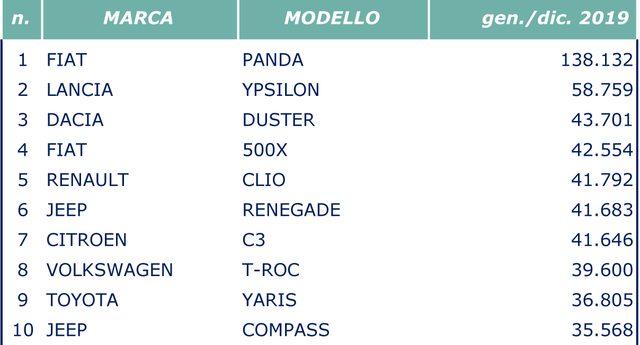mercato auto italia 2019 top 10