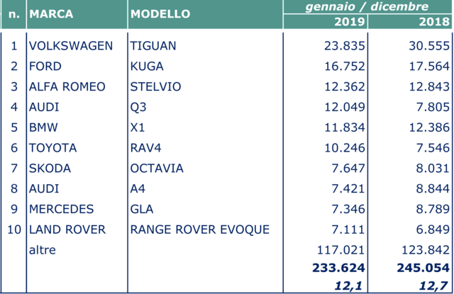 mercato auto italia 2019 top 50 seg d