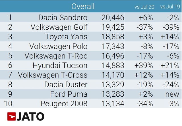 auto piu vendute europa luglio 2021