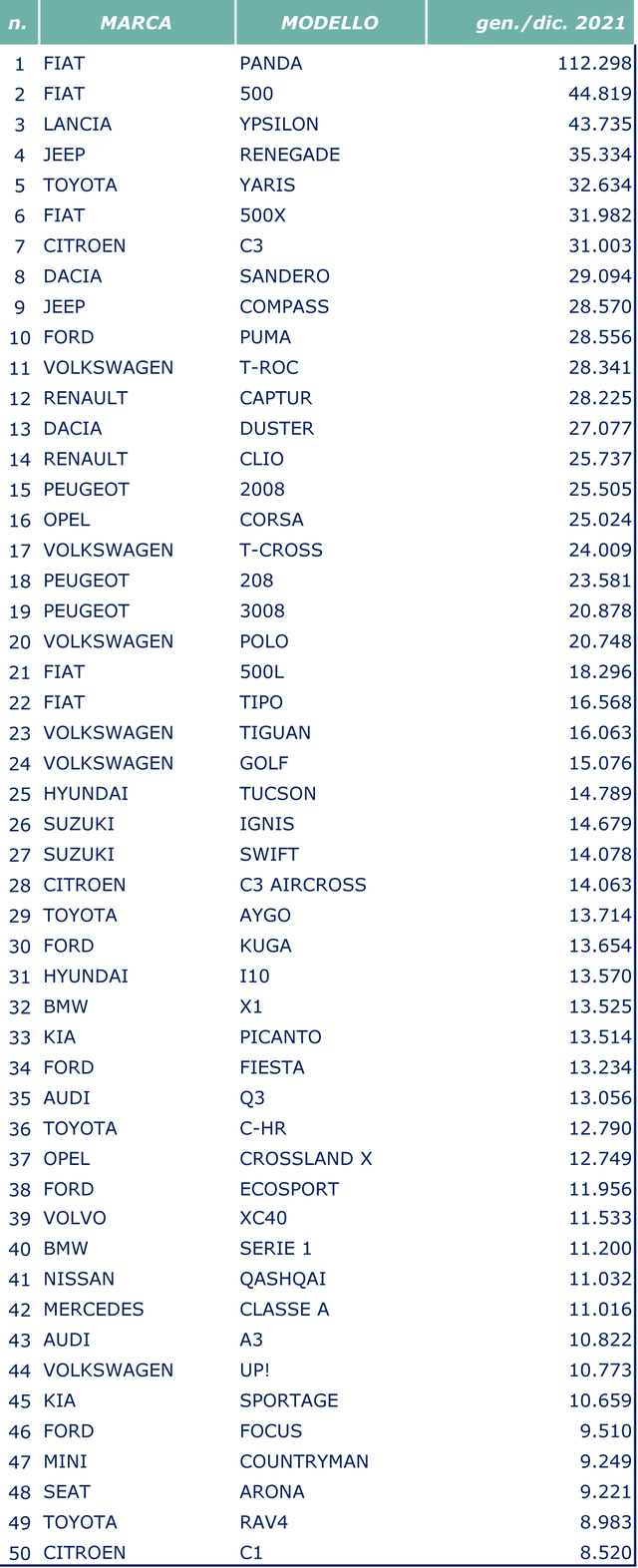 auto piu vendute italia 2021