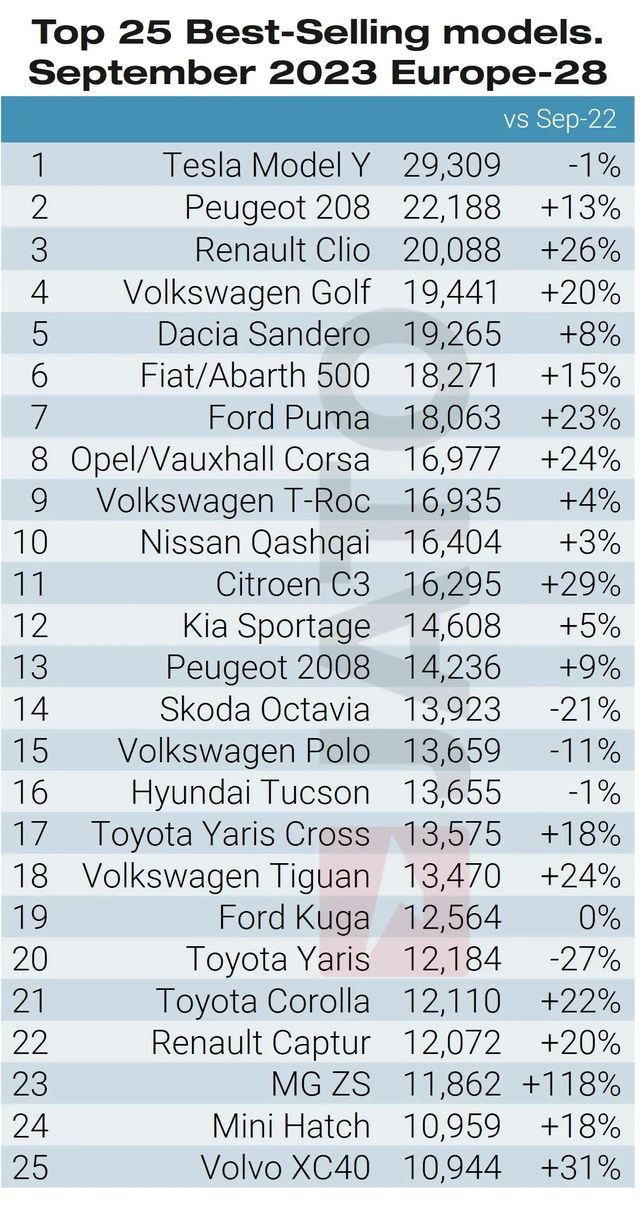 Tesla Model Y: è lei la più venduta in Europa a settembre 2023 