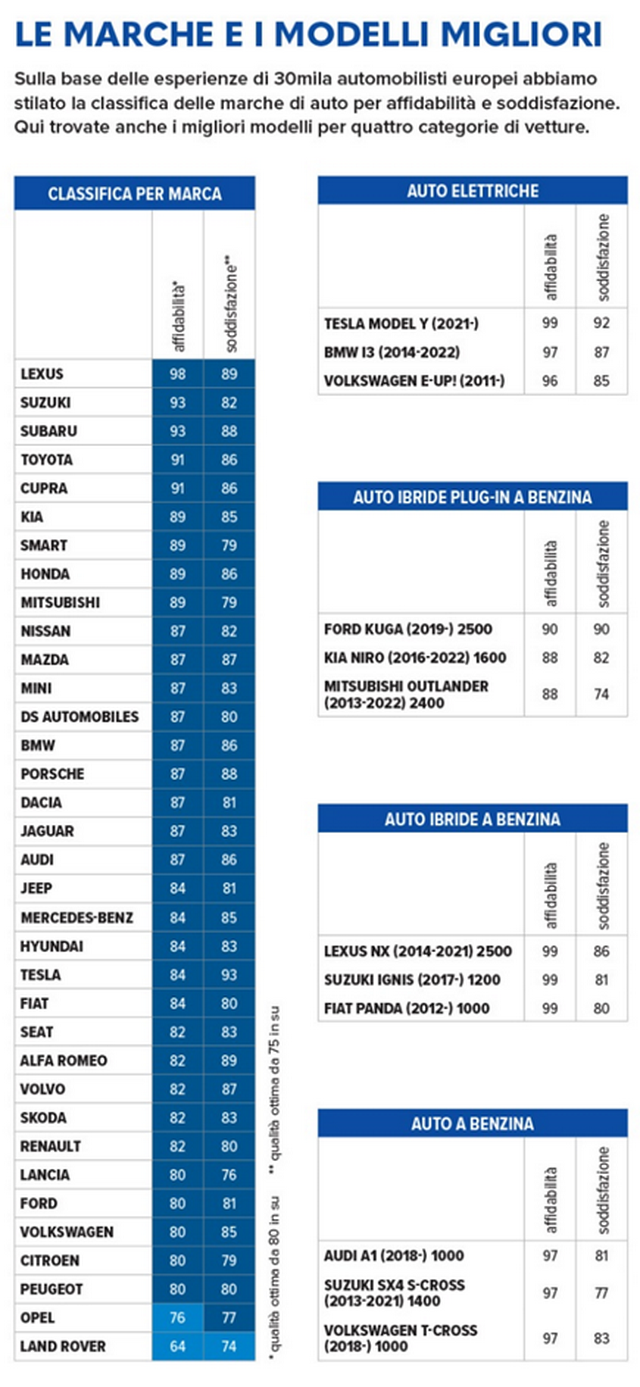 affidabilita-altroconsumo-2024-02-.png