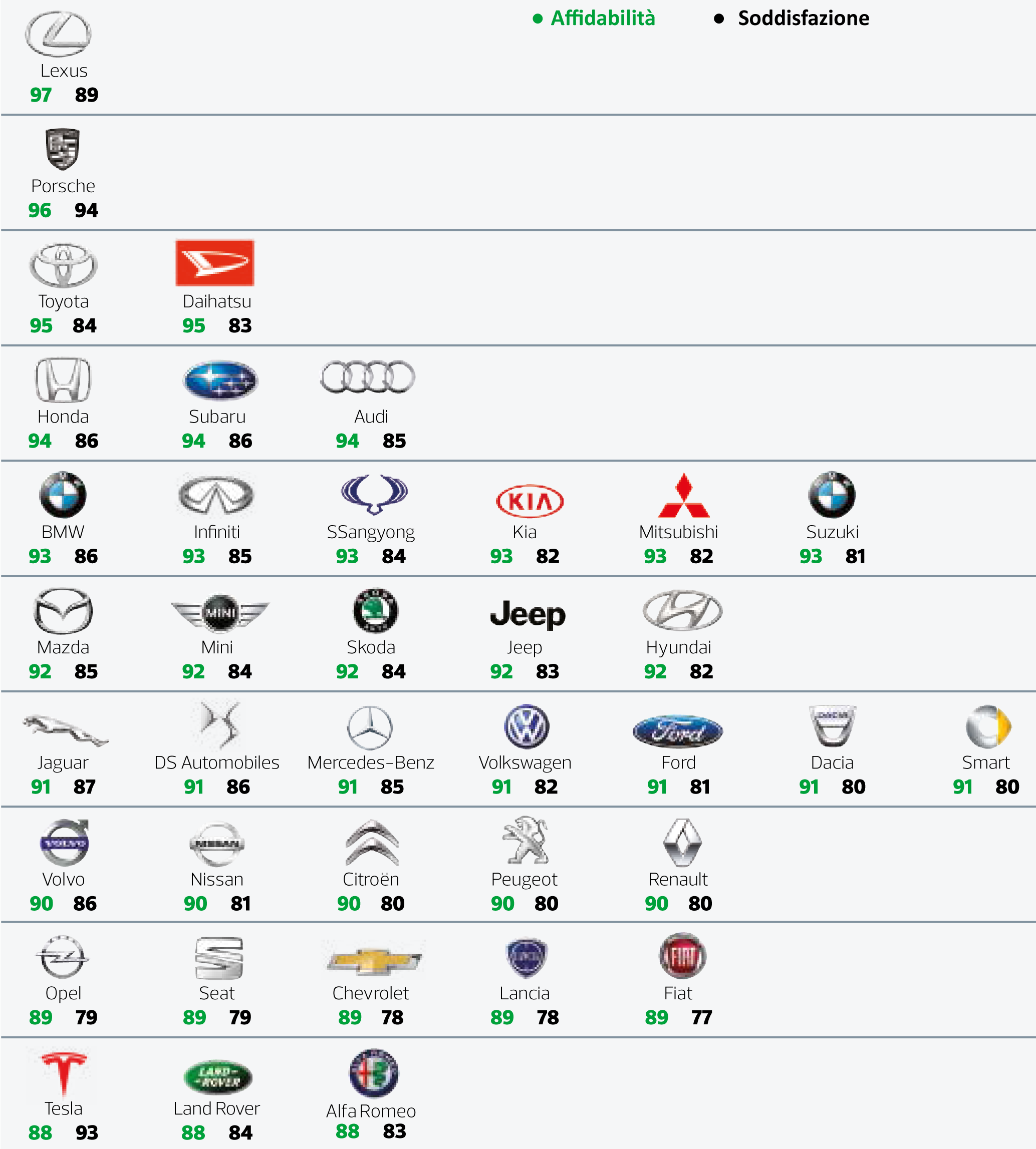 Foto - Affidabilità Delle Auto: La Classifica 2019